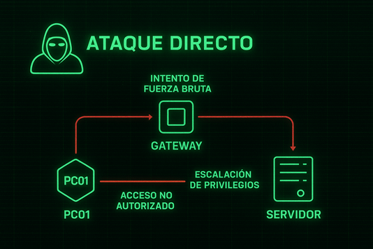 Simulación de ataque cibernético